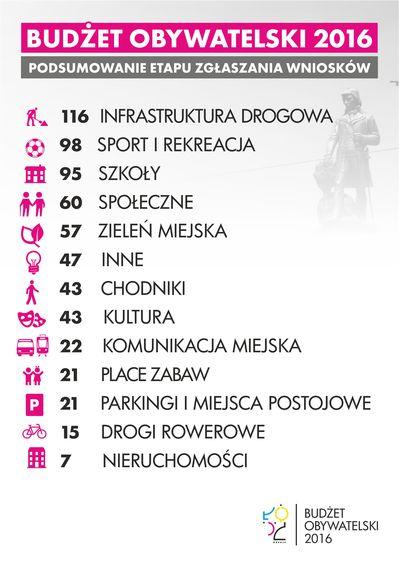 Budżet Obywatelski dla Łodzi III. Weryfikacja wniosków 3 15868 3be8e10b7f22e4b3993089aa90f019e6
