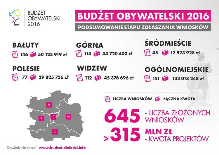 Budżet Obywatelski dla Łodzi III. Weryfikacja wniosków 2 15868 ffb979559f1af452ad556cd8f4d92fc2