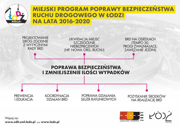 Chcą poprawić bezpieczeństwo na łódzkich drogach 2 18087 1848c51b934fbe673336cac39ba224b0