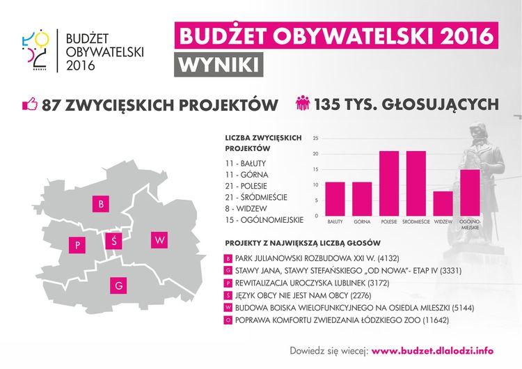 Budżet Obywatelski 2016. Znamy wyniki głosowania 3 19084 f2318dea782301523a7116774577716c