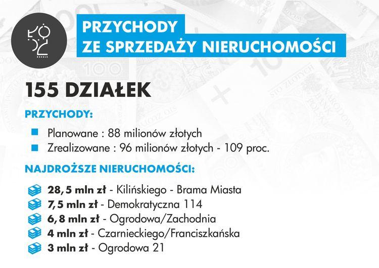 Rekordowa sprzedaż łódzkich nieruchomości 2 21224 b9472500deee93db0286f8eaaaad8327