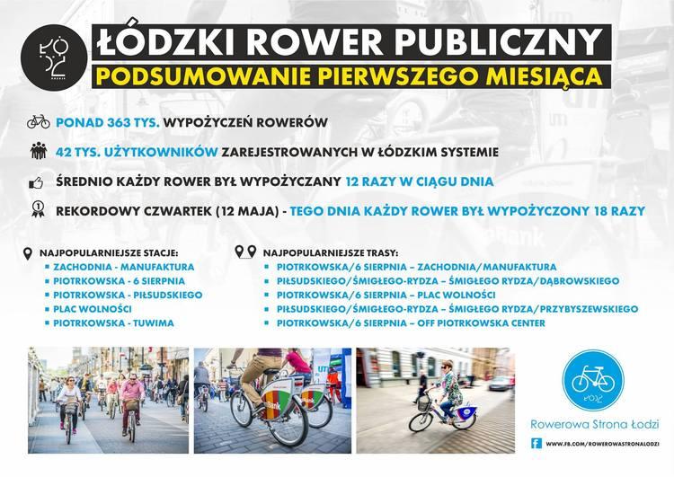 Łódzki Rower Publiczny bije rekordy popularności 1 25518 301aa3391dcfd38c95a697140e9e0a7b