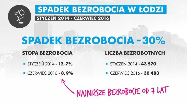Spada bezrobocie w Łodzi 1 27334 950ff6269fa243d67491febc9afe3aca