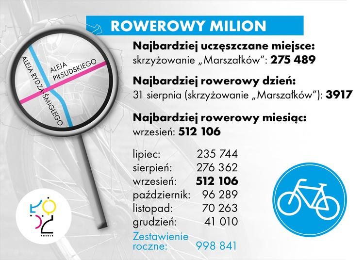System liczydeł rowerowych. Milion zliczonych przejazdów 2 31686 200143802139ed162e83803e880755c5