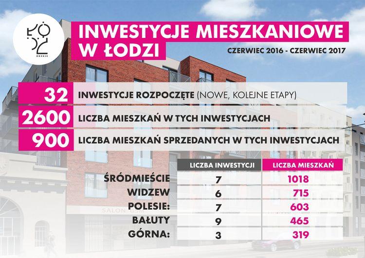 Mieszkaniowy boom w Łodzi. Najwięcej nowych lokali powstaje w Śródmieściu 3 37849 c60c3c6805f0bbb4f9c4942e812f5546