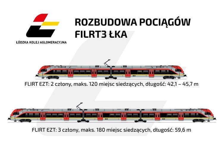 Łódzka Kolej Aglomeracyjna będzie wydłużać pociągi 2 38723 6003cb71307f630a39871a69d1c2ffb5