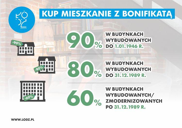 Łódź sprzedaje mieszkania z bonifikatą 2 41458 f1a5a8c6e77378e4921b19de28638153
