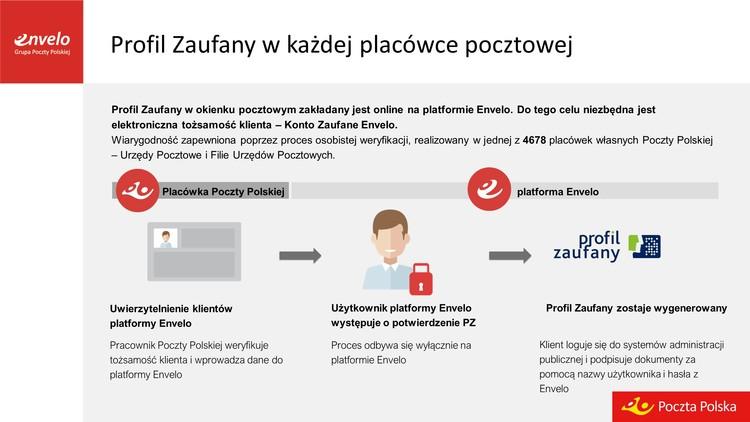 W oddziałach Poczty Polskiej będzie można aktywować tzw. Profil Zaufany 2 42226 16bfa16562e43ac8d336f36b1806ba8c
