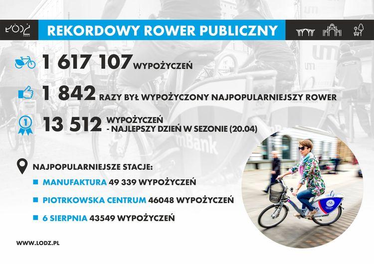 Rekord Łódzkiego Roweru Publicznego 2 48150 e70db5bc34d77e60fa212c7453bb2060