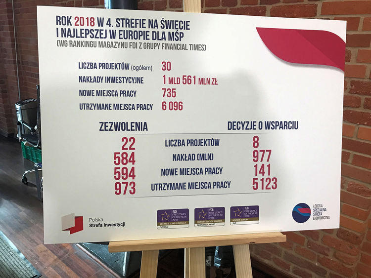 Inwestorzy lokują się w Łódzkiem. Specjalna Strefa Ekonomiczna podsumowała 2018 rok 1 49752 fc88fdb9aaf16a228dc3d5da02fd3f86