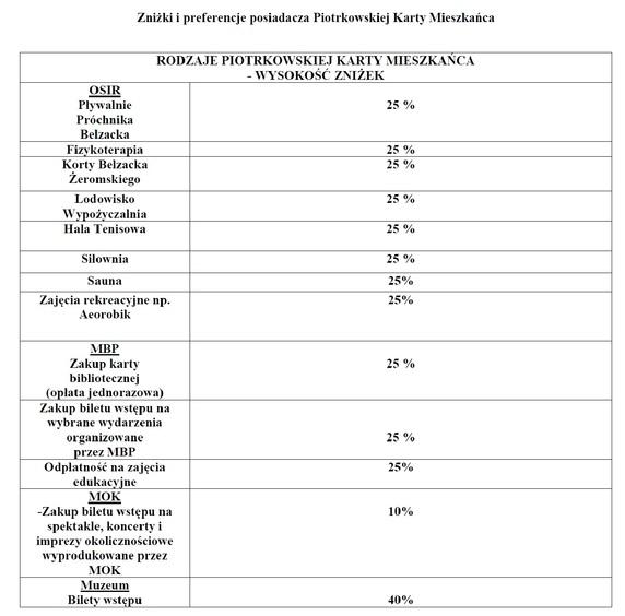 Piotrkowska Karta Mieszkańca. Zniżki w miejskich instytucjach kultury i sportu od 2 listopada 2 64389 f4a92368e657b43e983fa6d98969d6aa