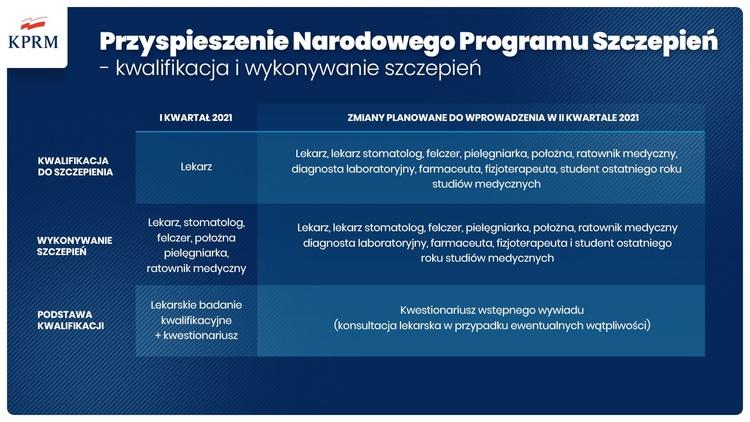 Rząd przyspiesza Narodowy Program Szczepień 2 68709 2ea3297dcc6551d8ce46e41f1620914c