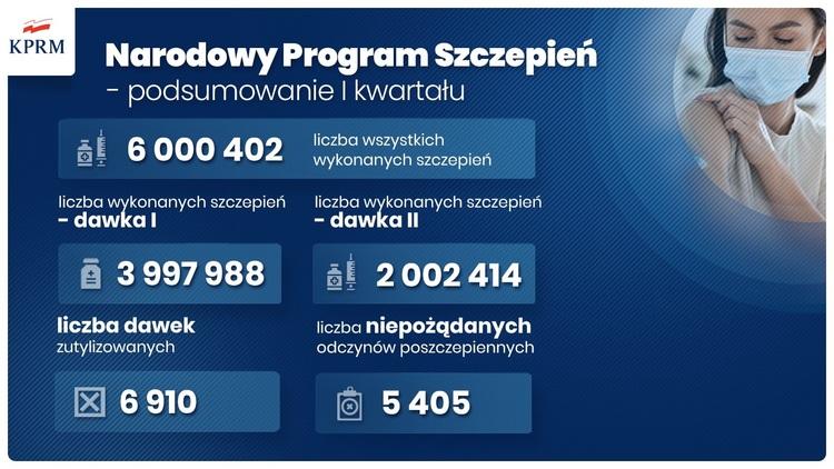 Rząd przyspiesza Narodowy Program Szczepień 5 68709 de03e427a14bb359a8a1faa83a88240d