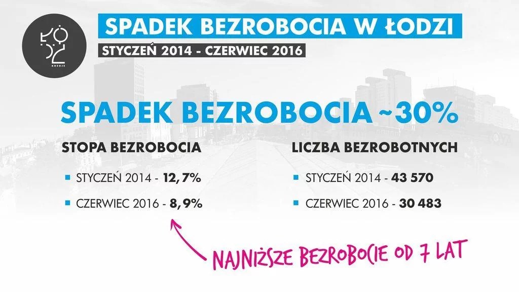 Spada bezrobocie w Łodzi 1 Spada bezrobocie w Łodzi