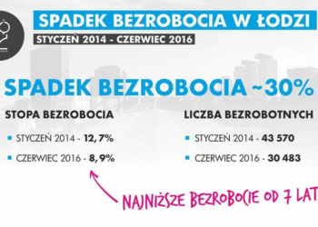 Spada bezrobocie w Łodzi