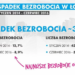 Spada bezrobocie w Łodzi 6 Spada bezrobocie w Łodzi