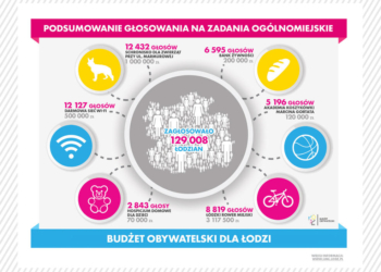 Budżet obywatelski Łodzi. Znamy wyniki