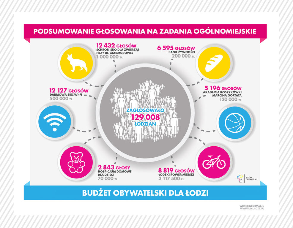 Budżet obywatelski Łodzi. Znamy wyniki