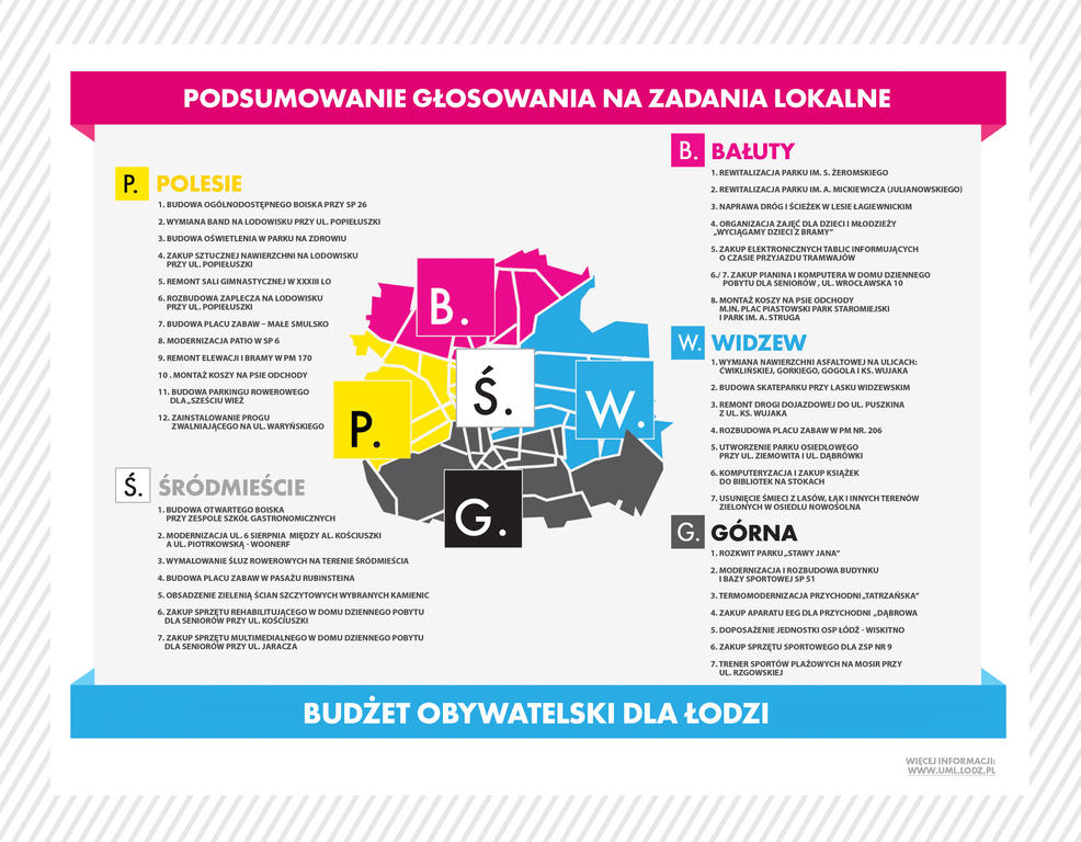 Budżet obywatelski Łodzi. Znamy wyniki
