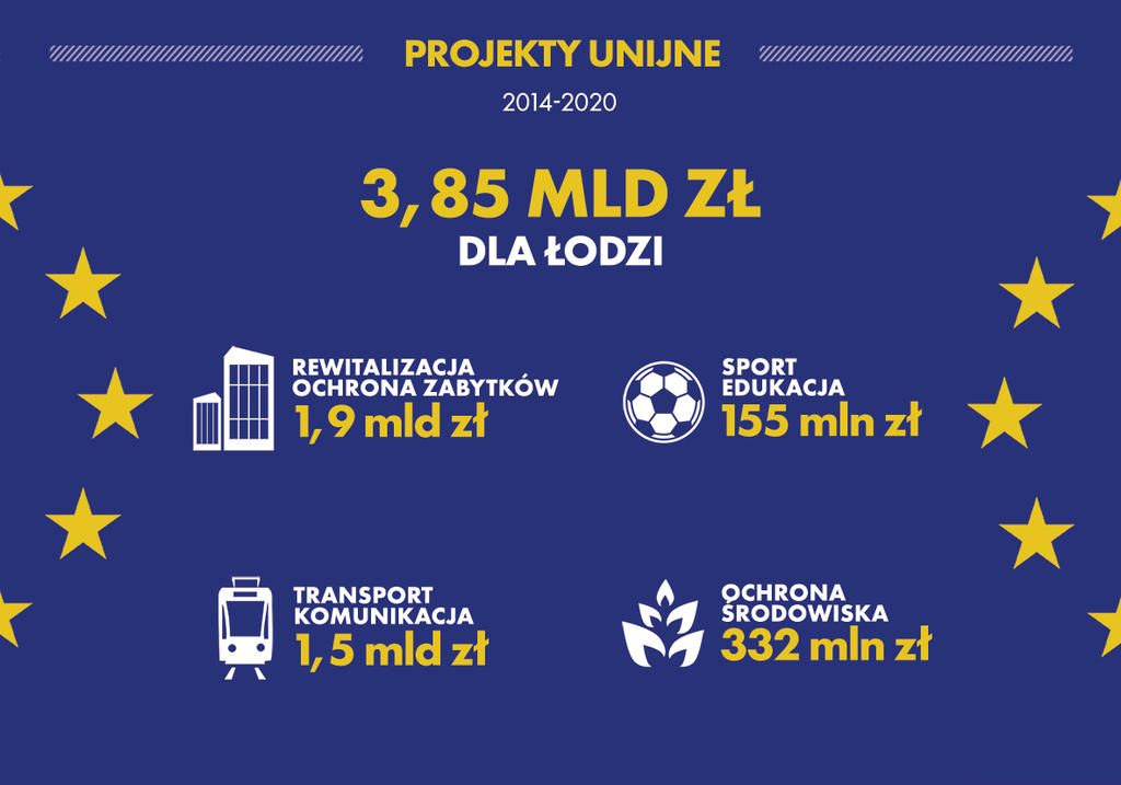 Łódź walczy o unijne środki