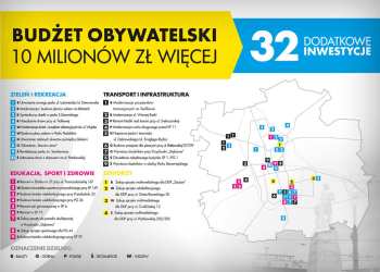 Łódź. Miliony złotych na dodatkowe inwestycje w ramach budżetu obywatelskiego