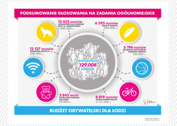 Budżet obywatelski Łodzi. Rusza realizacja projektów