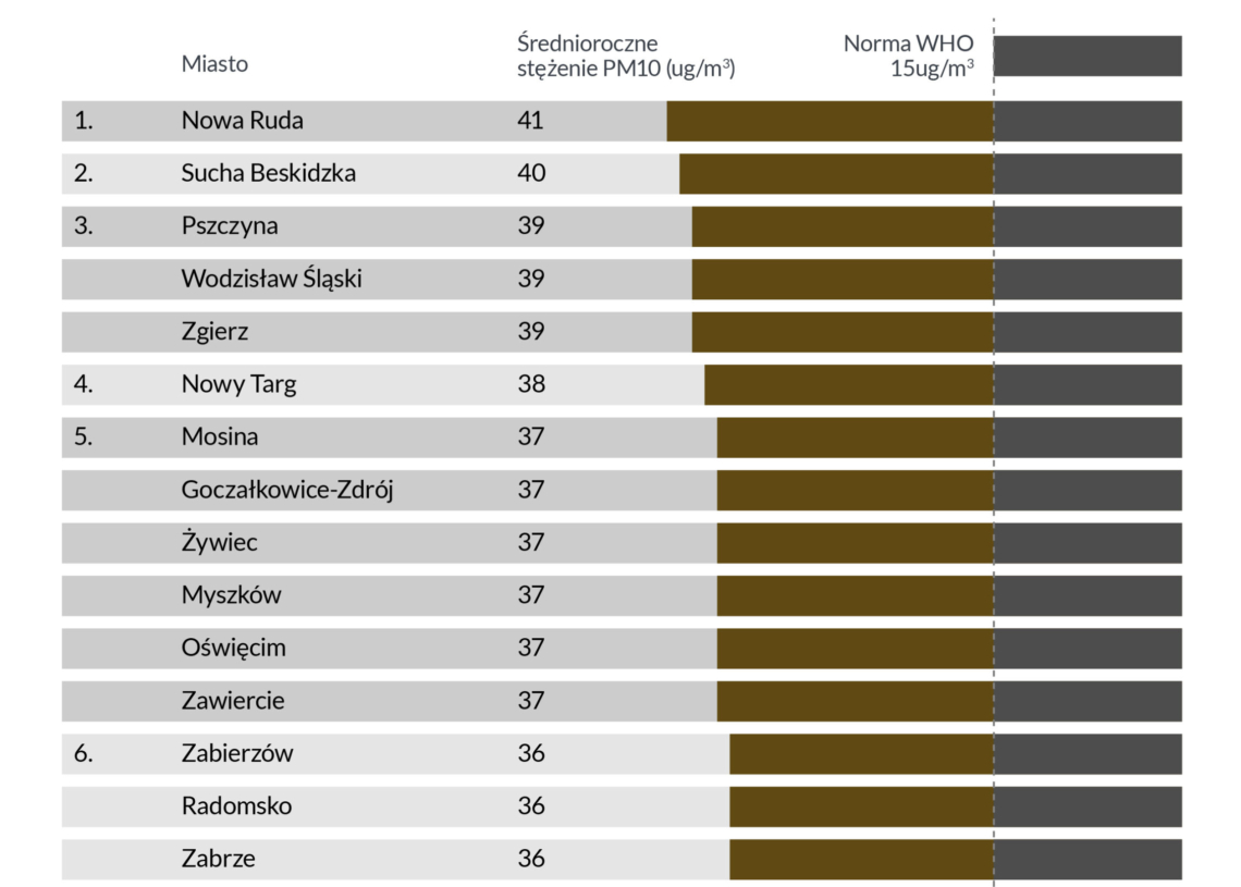 Smogowy ranking miast 2022