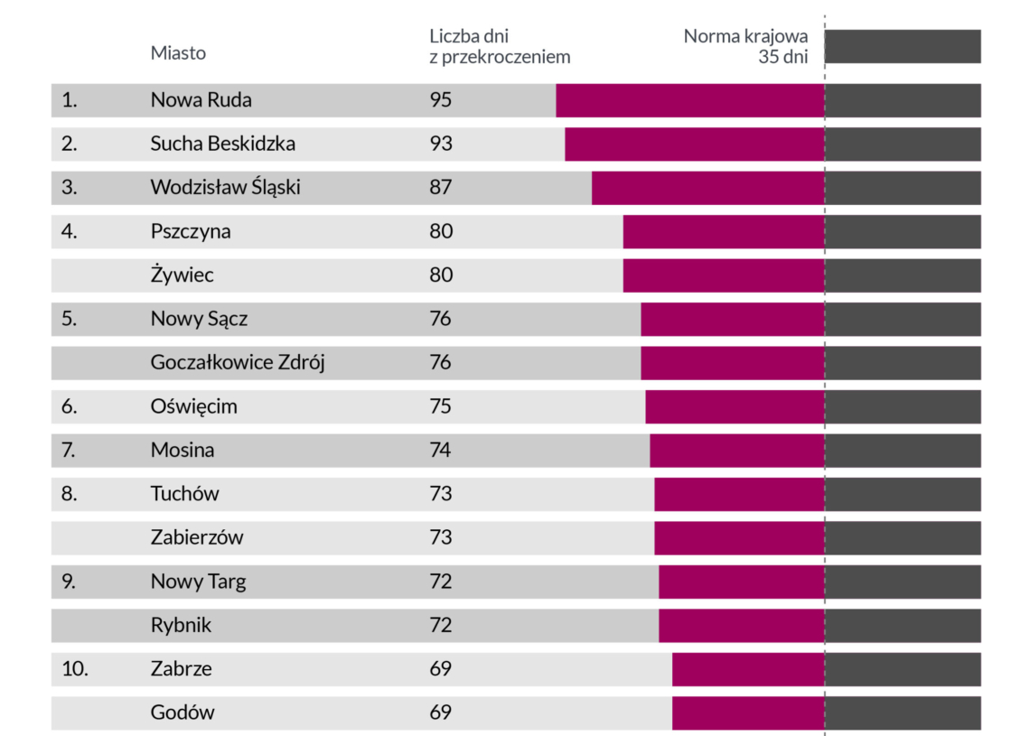 Smogowy ranking miast 2022