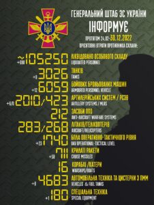 310. dzień rosyjskiej inwazji na Ukrainę - straty Rosjan