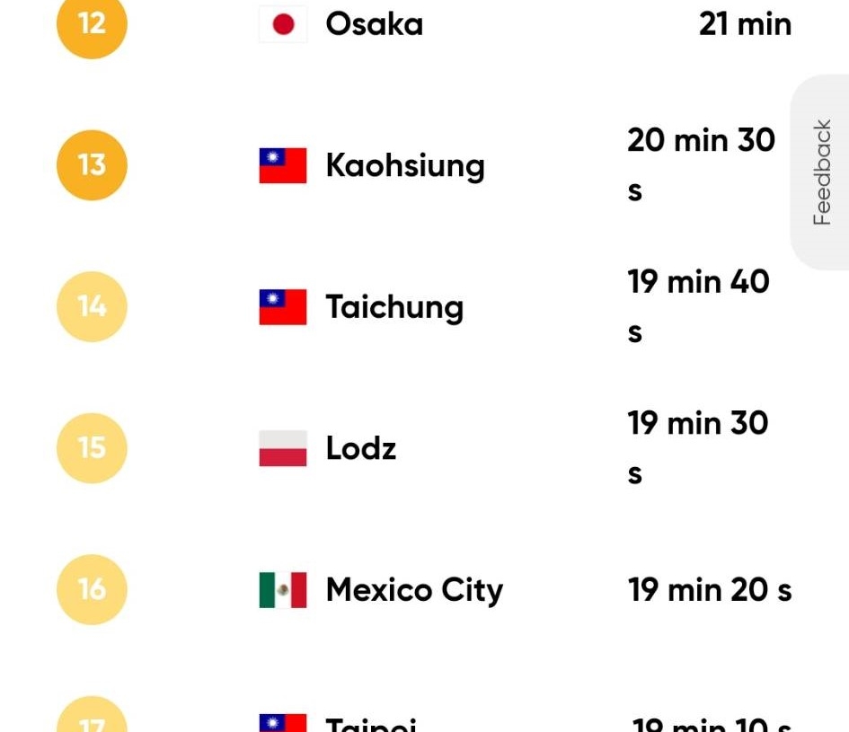 W 2022 r. łodzianie stracili stojąc w korkach w ścisłym centrum miasta 4 dni i 3 godziny