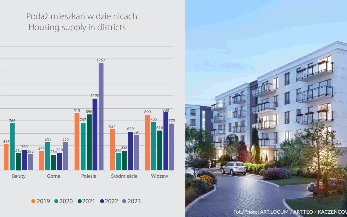 Dane najnowszego raportu mieszkaniowego – za metr kwadratowy nowego lokalu trzeba zapłacić 9204 zł