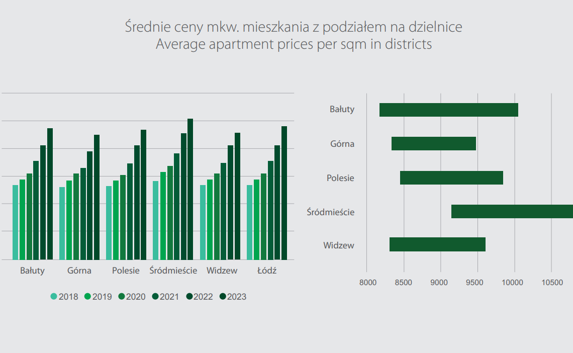 Dane najnowszego raportu mieszkaniowego – za metr kwadratowy nowego lokalu trzeba zapłacić 9204 zł