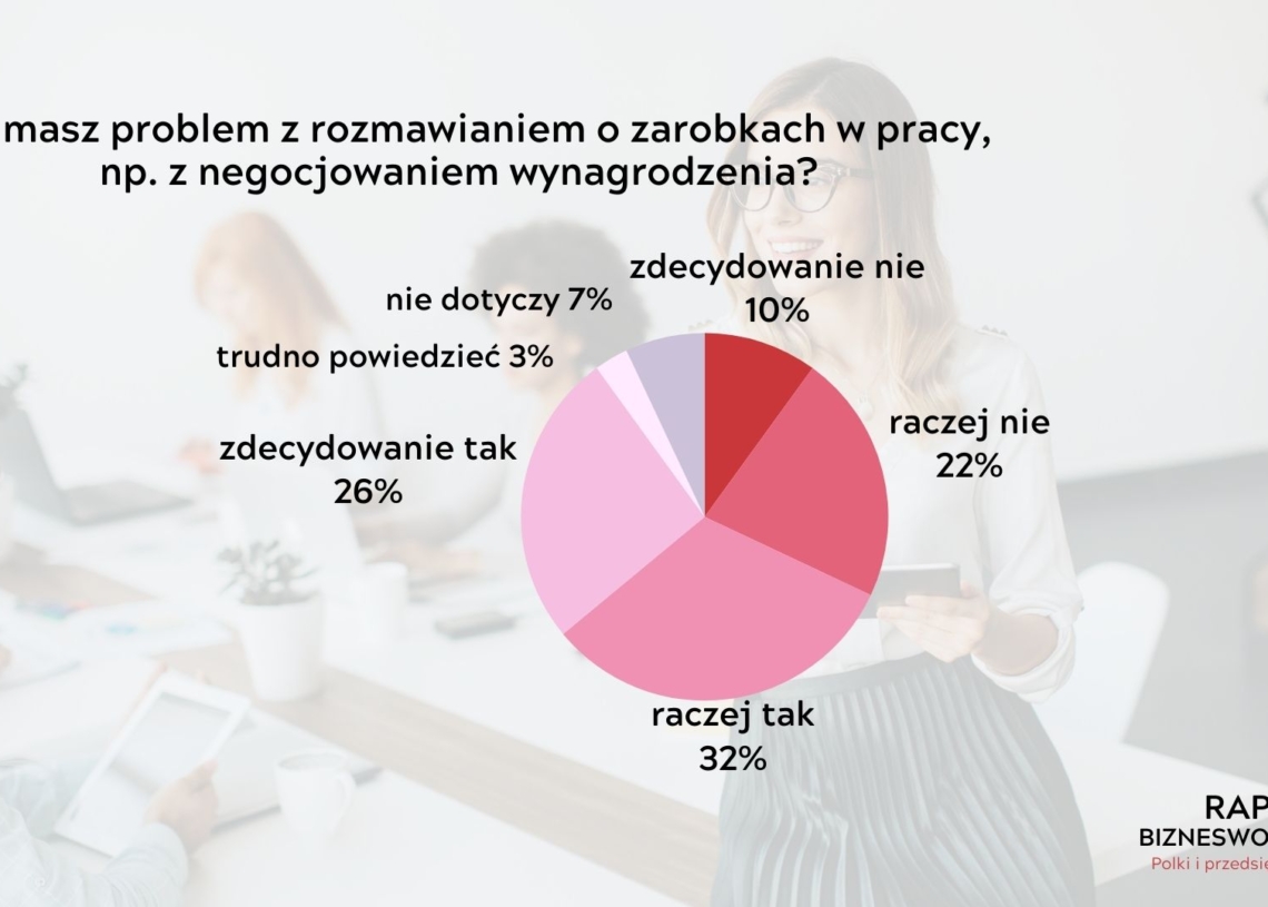 Polki wciąż zarabiają mniej niż mężczyźni – dane z raportu „Bizneswoman Roku: Polki i przedsiębiorczość 2023″