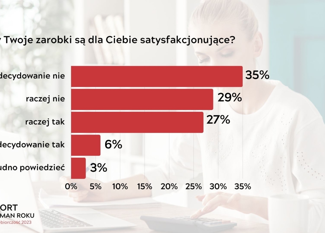 Polki wciąż zarabiają mniej niż mężczyźni – dane z raportu „Bizneswoman Roku: Polki i przedsiębiorczość 2023″