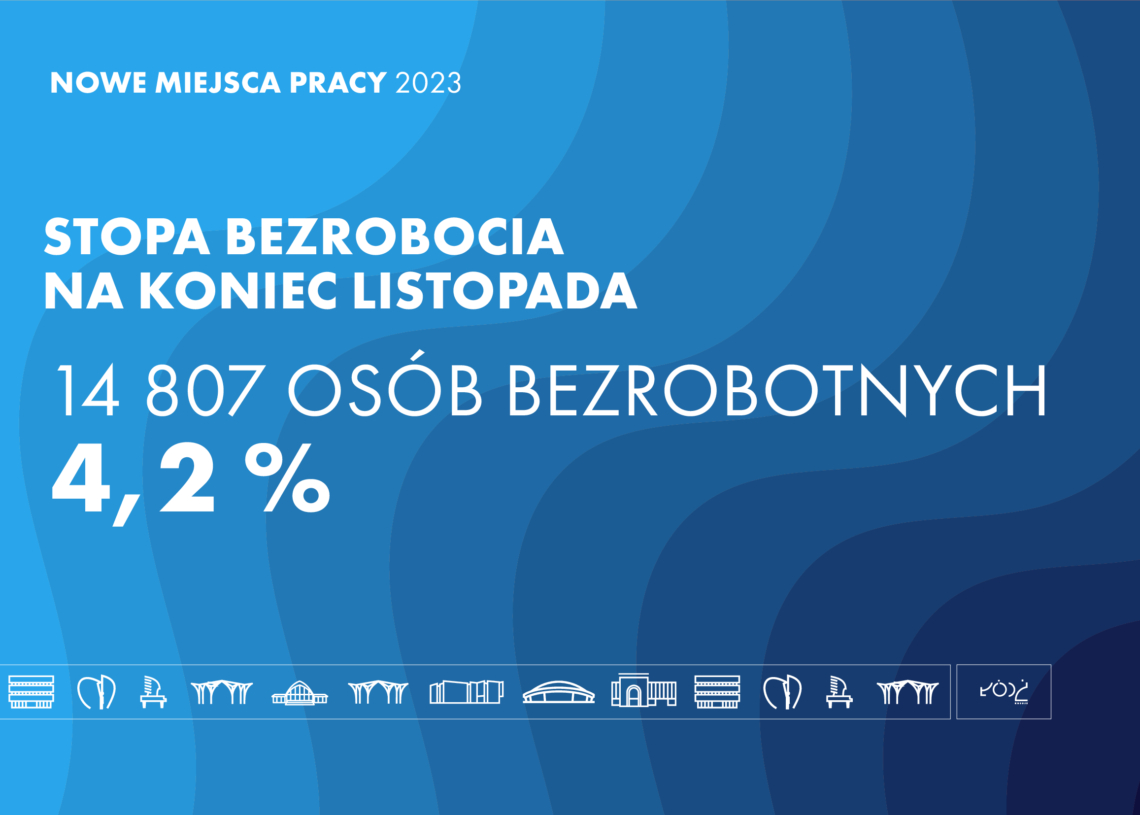 W Łodzi powstało w tym roku 3 tysiące miejsc pracy