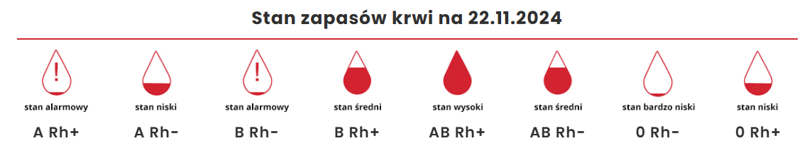 W Łodzi brakuje krwi. Regionalne Centrum Krwiodawstwa i Krwiolecznictwa apeluje do krwiodawców