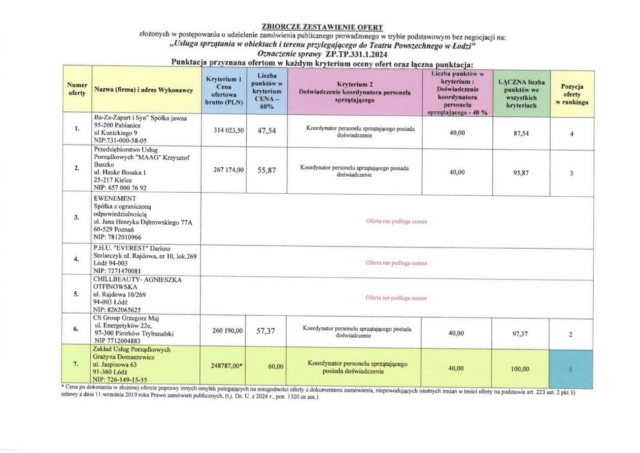 Firma matki łódzkiego radnego wygrała przetarg na sprzątanie Teatru Powszechnego. Odrzucono korzystniejsze oferty