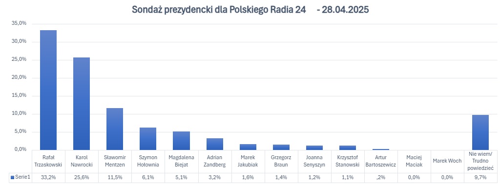 Karol Nawrocki zbliża się do Rafała Trzaskowskiego? Najnowszy sondaż prezydencki 2 sondaz prezydencki