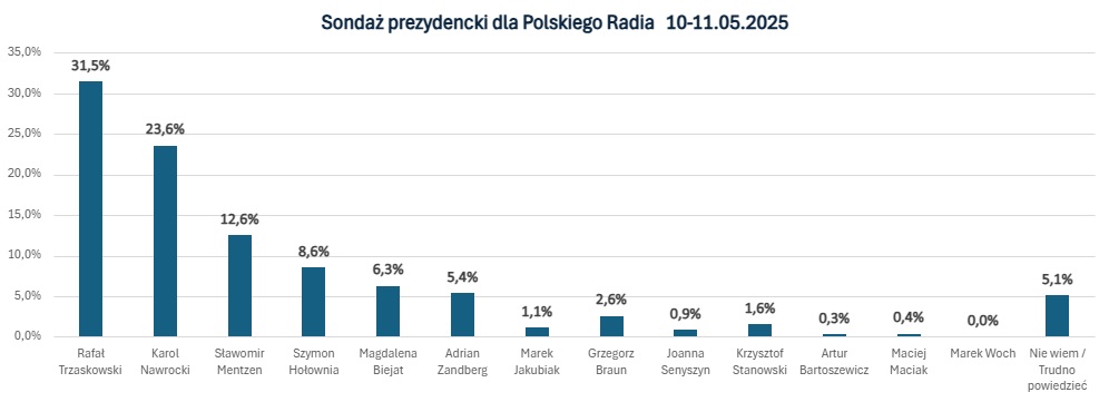 Najnowszy sondaż prezydencki. Rafał Trzaskowski lepszy od Karola Nawrockiego w I i II turze. Co ze Sławomirem Mentzenem? 2 Rafał Trzaskowski lepszy od Karola Nawrockiego w I i II turze? Co ze Sławomirem Mentzenem? Najnowszy sondaż prezydencki