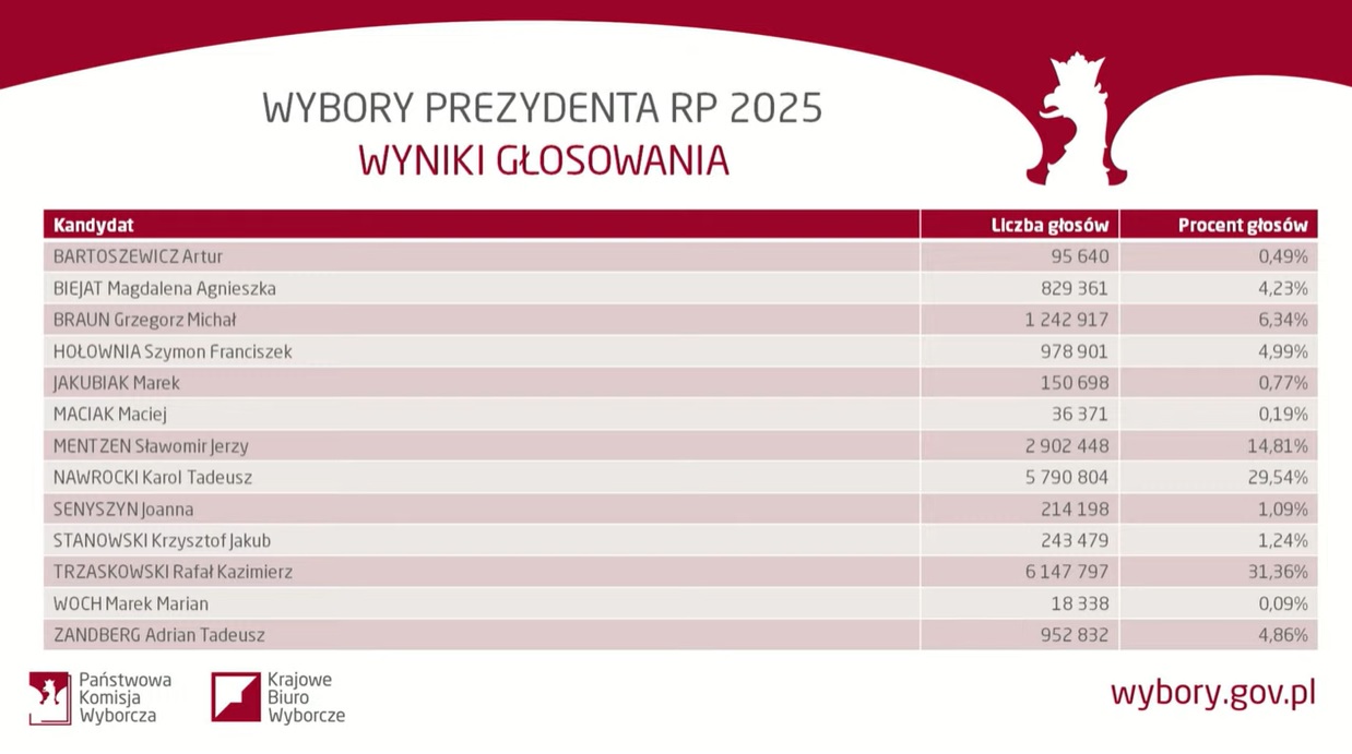 Oficjalne wyniki wyborów 2025. Rafał Trzaskowski wygrał pierwszą turę, rekordowa frekwencja 2 Oficjalne wyniki wyborów 2025