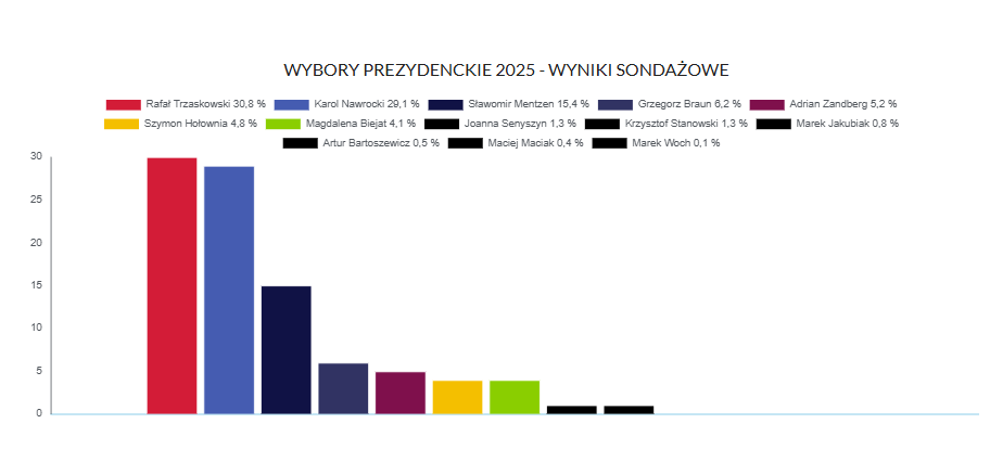 wykres wybory