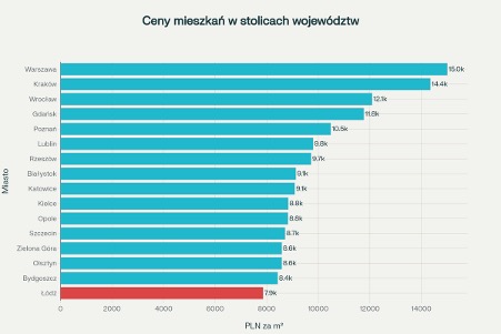 Porownanie cen mieszkan za m² w miastach wojewodzkich