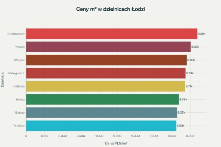 Srednie ceny za m² mieszkan w glownych dzielnicach Lodzi