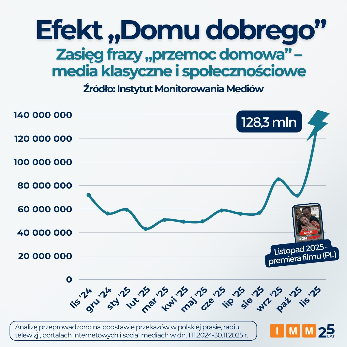 Efekt Smarzowskiego. Po premierze "Domu Dobrego" lawinowo rośnie liczba zgłoszeń o przemocy domowej 3 431b7f96f838a5e8be01a35a28a001ed