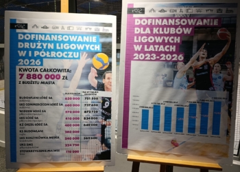 Łódź wspiera sport. Miasto przekaże pieniądze dla klubów