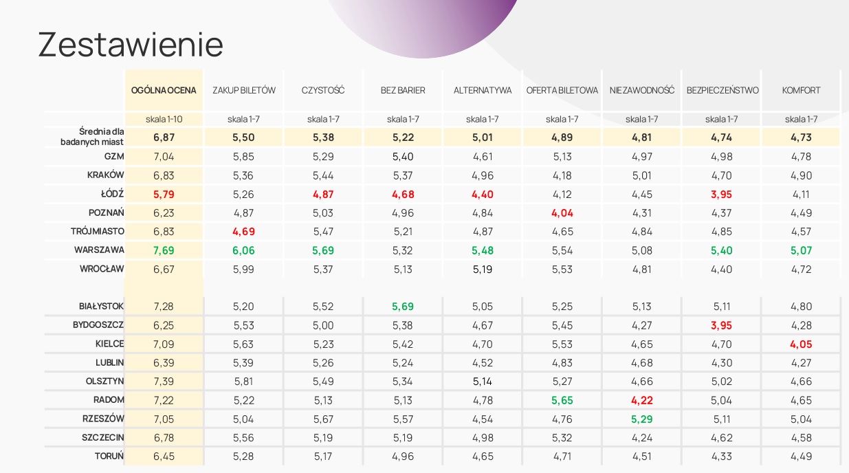 Łodzianie niezadowoleni z komunikacji miejskiej. Ranking satysfakcji nie pozostawia złudzeń 2 Łodzianie niezadowoleni z komunikacji miejskiej. Ranking satysfakcji nie pozostawia złudzeń
