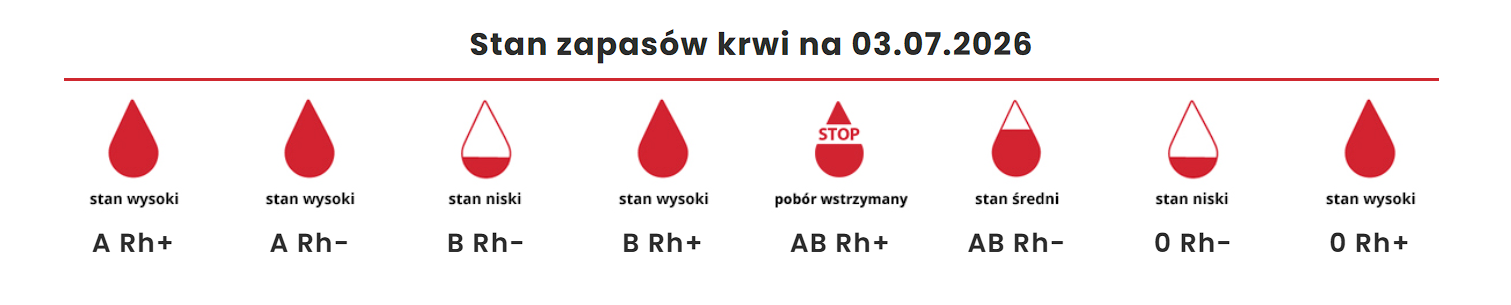 W Łodzi zaczyna brakować krwi. Krwiodawcy są szczególnie potrzebni w wakacje 2 Zrzut ekranu 2026 07 04 114225